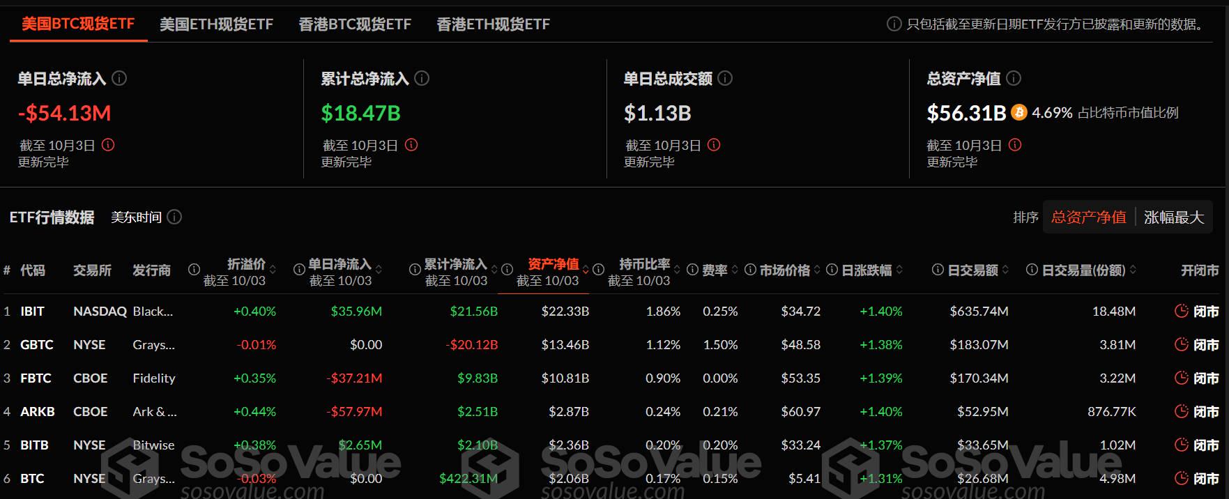 比特币现货ETF昨日总净流出5413.30万美元,ETF净资产比率达4.69%