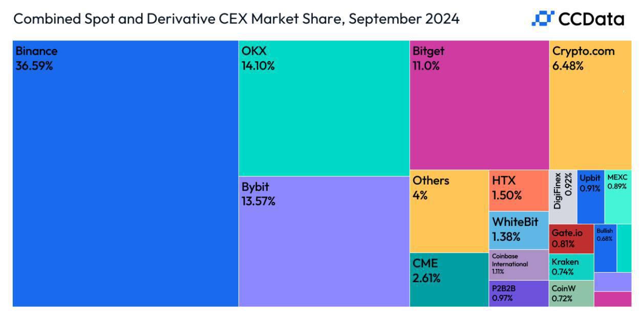 数据:币安市场份额仍排名第一,Bitget市场份额升至11%排名第四