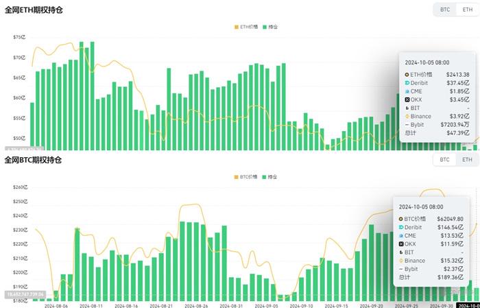 全网BTC期权未平仓头寸为189.36亿美元,ETH期权未平仓头寸为47.39亿美元