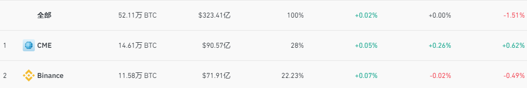 全网BTC合约未平仓头寸小幅降至323.41亿美元,24小时跌幅1.51%
