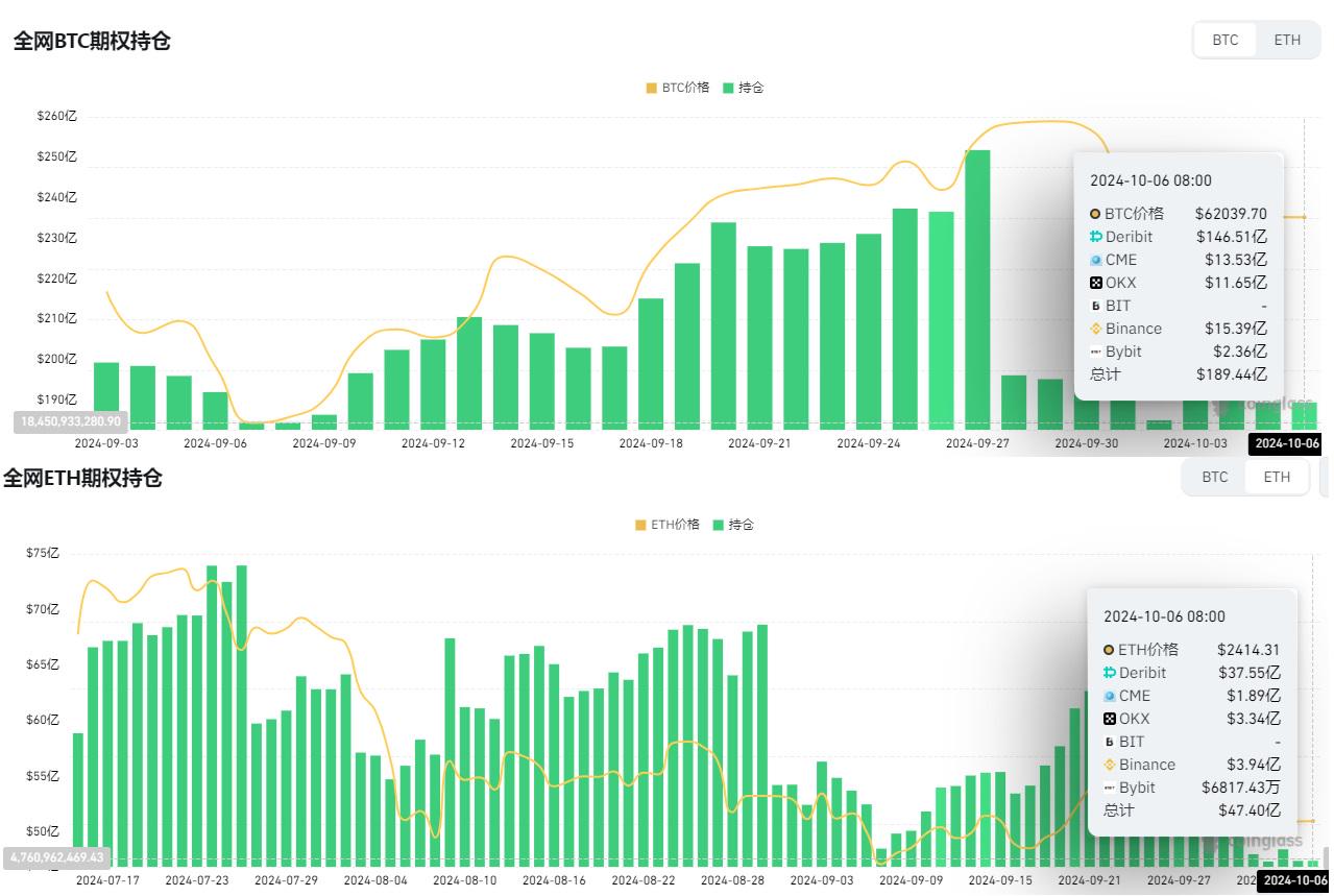 全网BTC期权未平仓头寸为189.44亿美元,ETH期权未平仓头寸为47.4亿美元