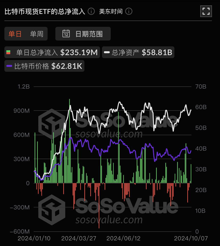 比特币现货ETF昨日净流入2.35亿美元,ETF净资产比率达4.72%