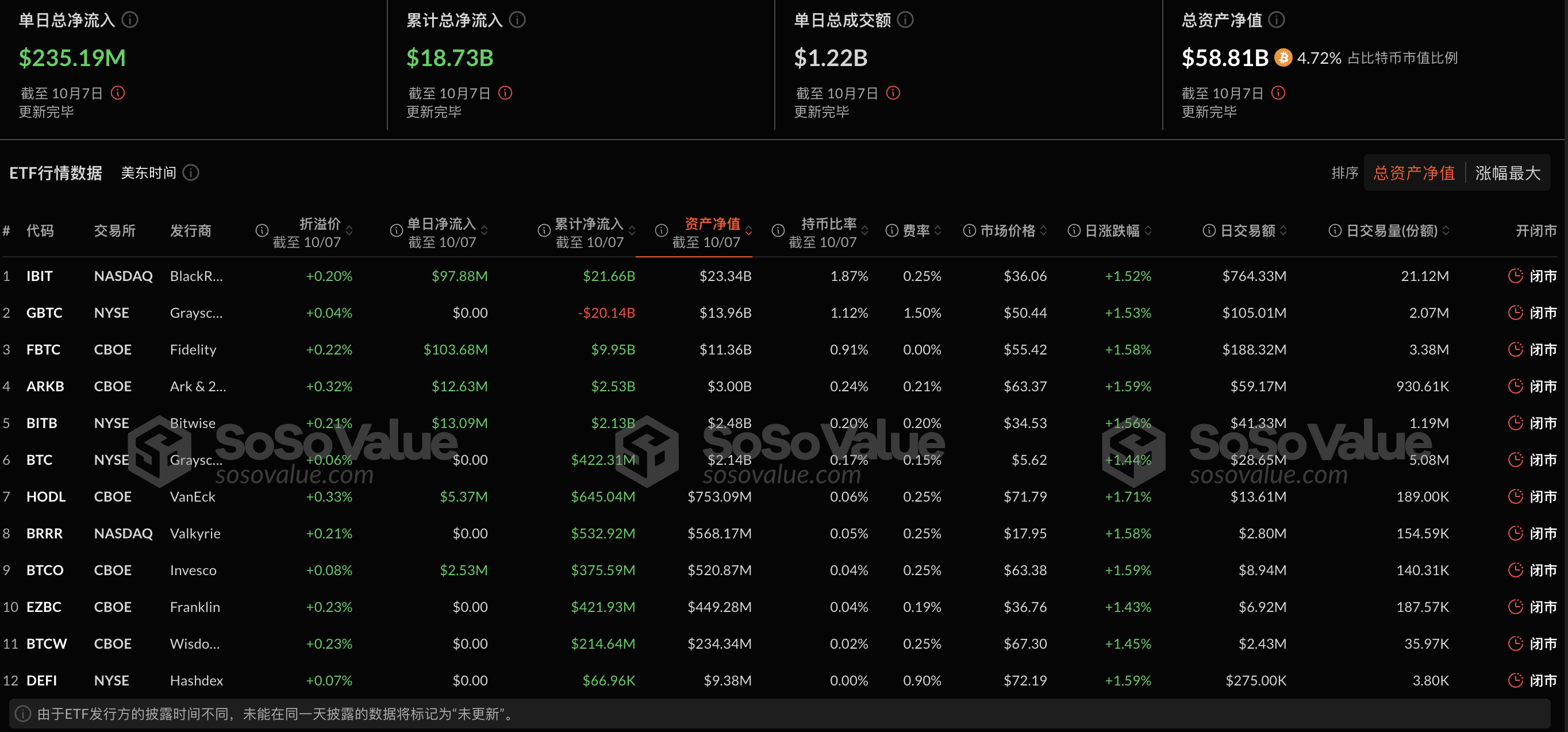 比特币现货ETF昨日净流入2.35亿美元,ETF净资产比率达4.72%