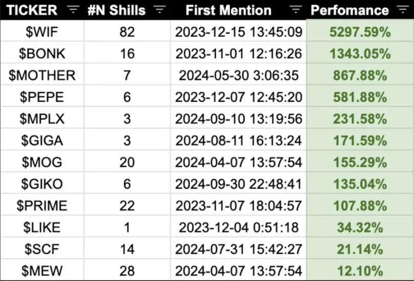 数据盘点顶流Meme交易员Ansem的喊单行为:既有53倍的肉,也有“归零”的苦