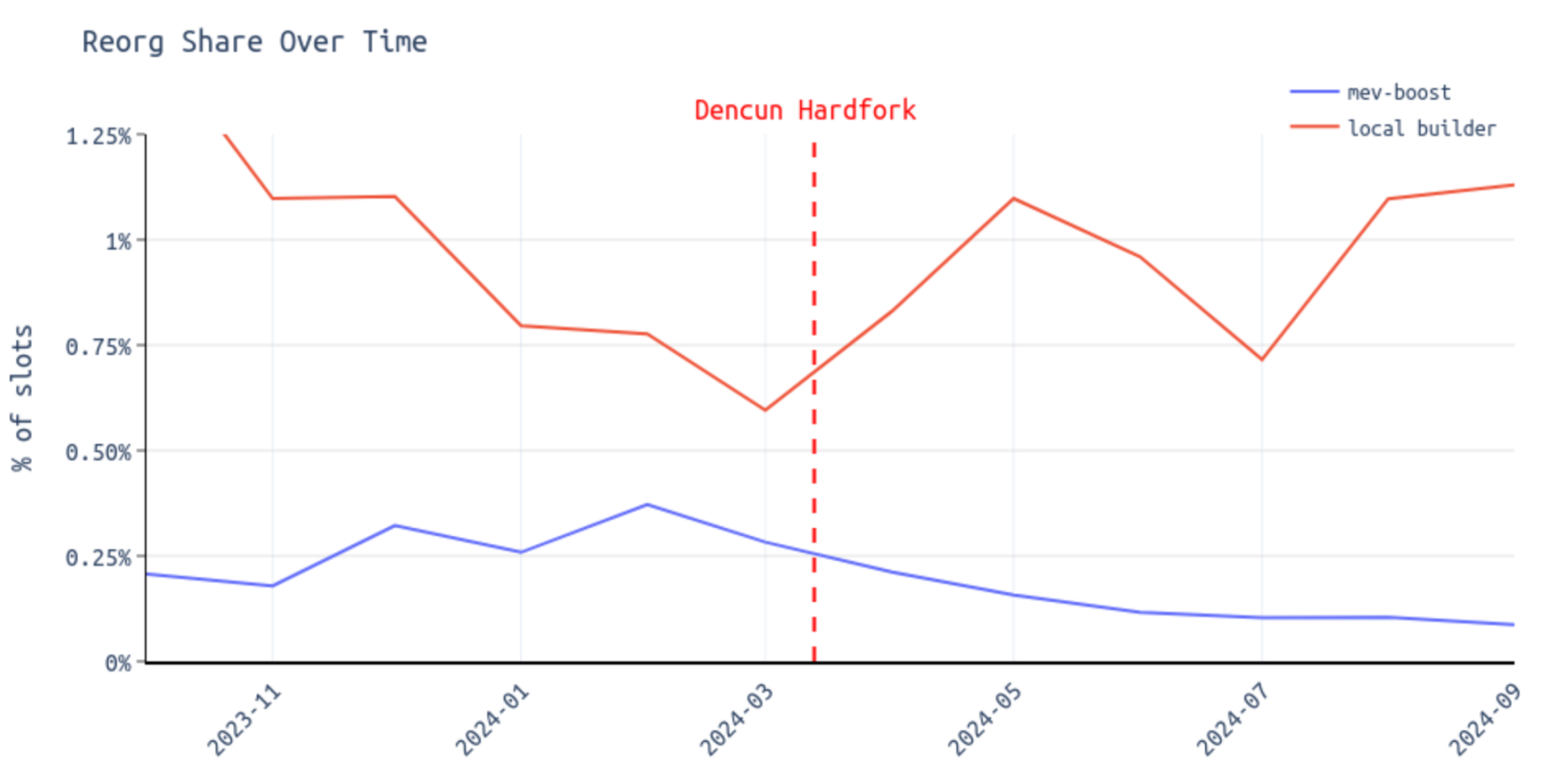 以太坊扩展与去中心化之争:独立质押者该何去何从?