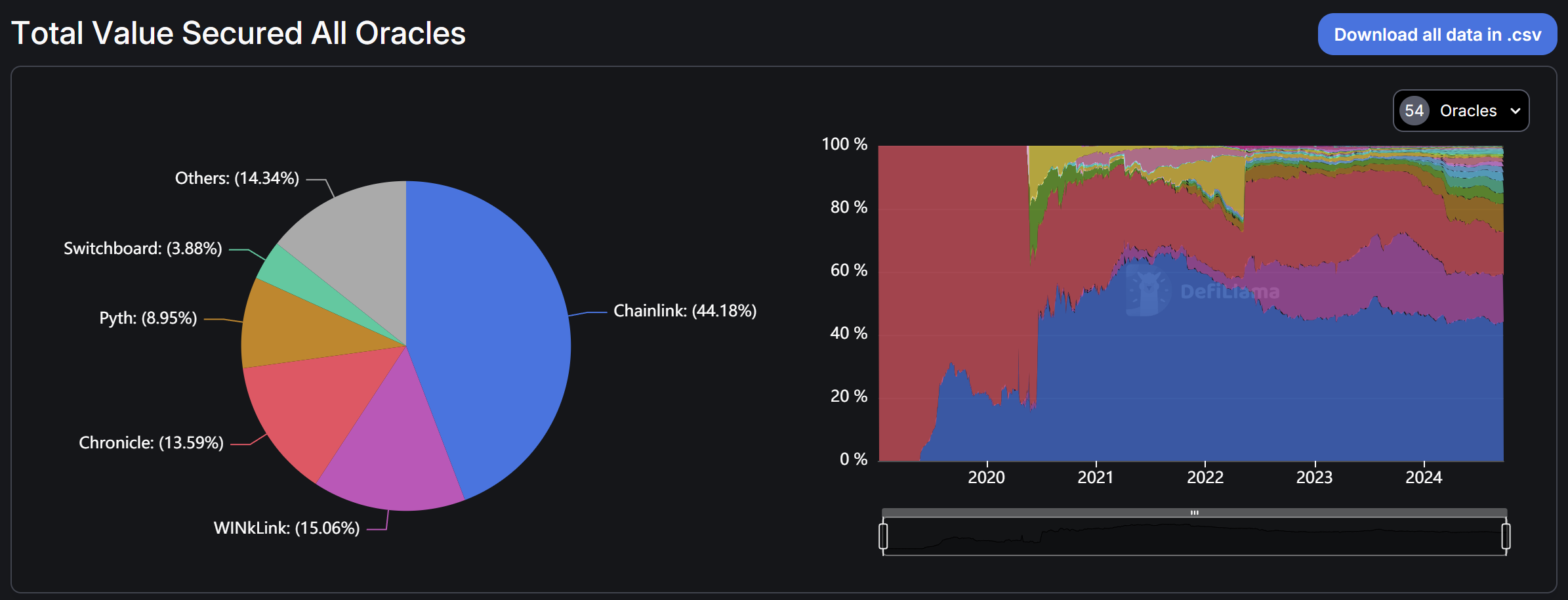 预言机 TVS 占比情况