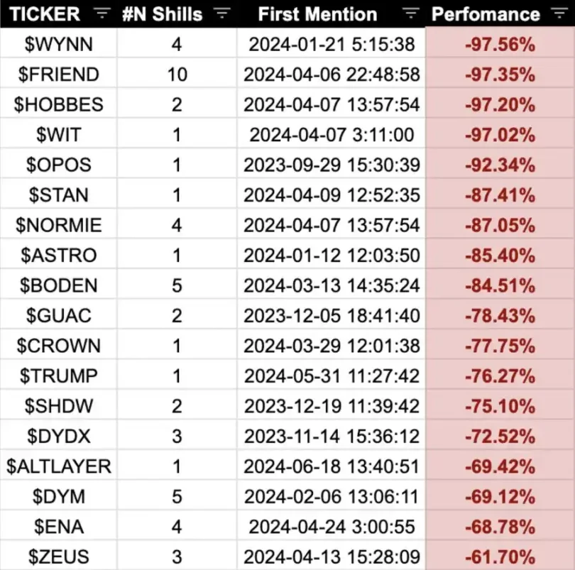数据盘点顶流Meme交易员Ansem的喊单行为:既有53倍的肉,也有“归零”的苦