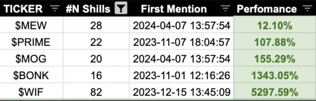 数据盘点顶流Meme交易员Ansem的喊单行为:既有53倍的肉,也有“归零”的苦