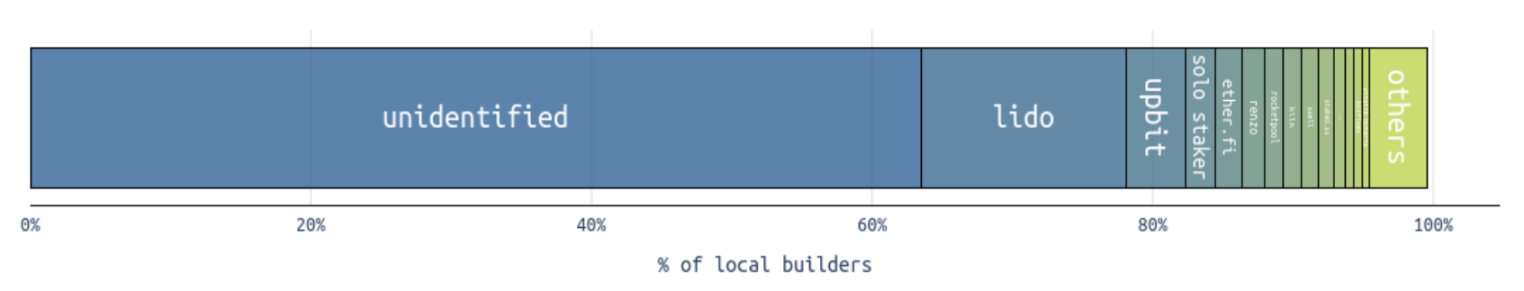 以太坊扩展与去中心化之争:独立质押者该何去何从?