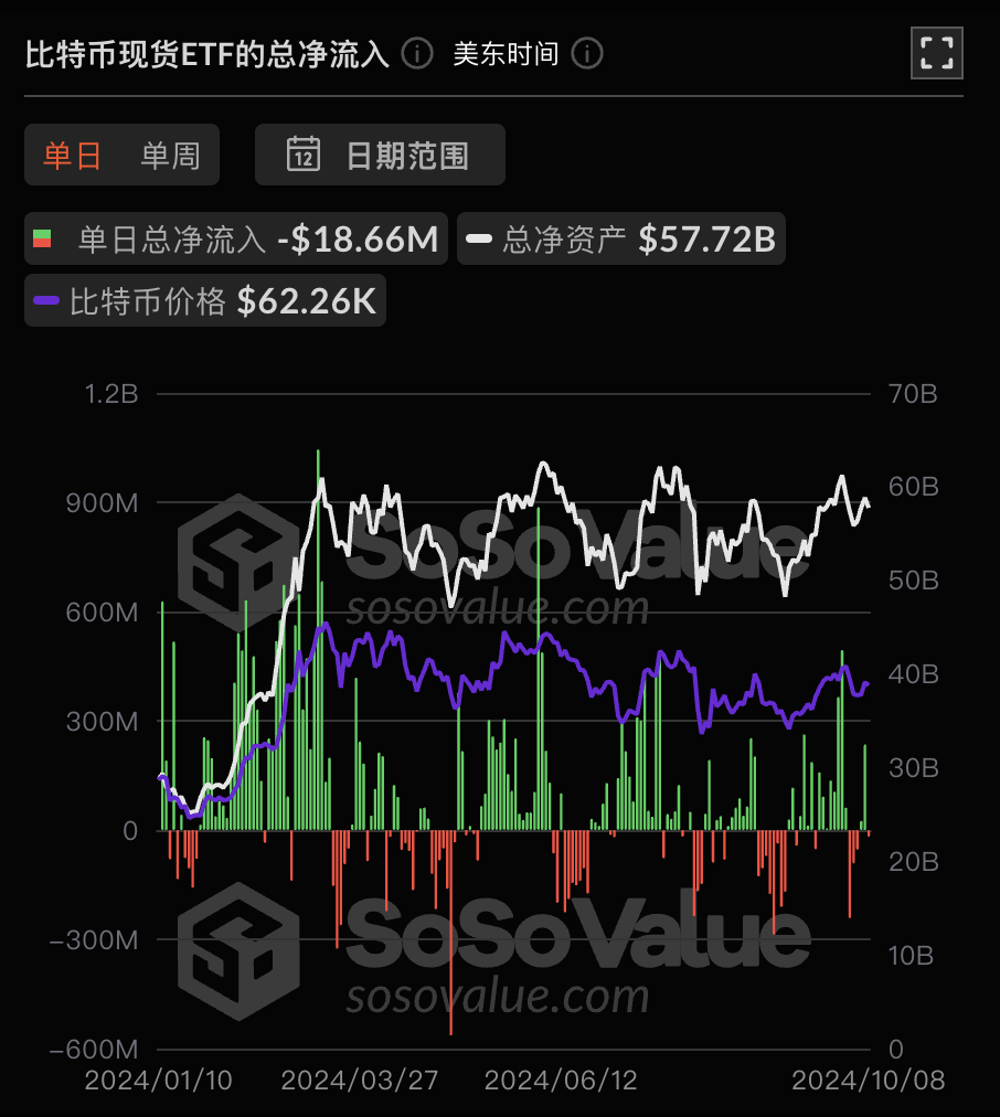 比特币现货ETF昨日净流出1866.3万美元,ETF净资产比率达4.68%