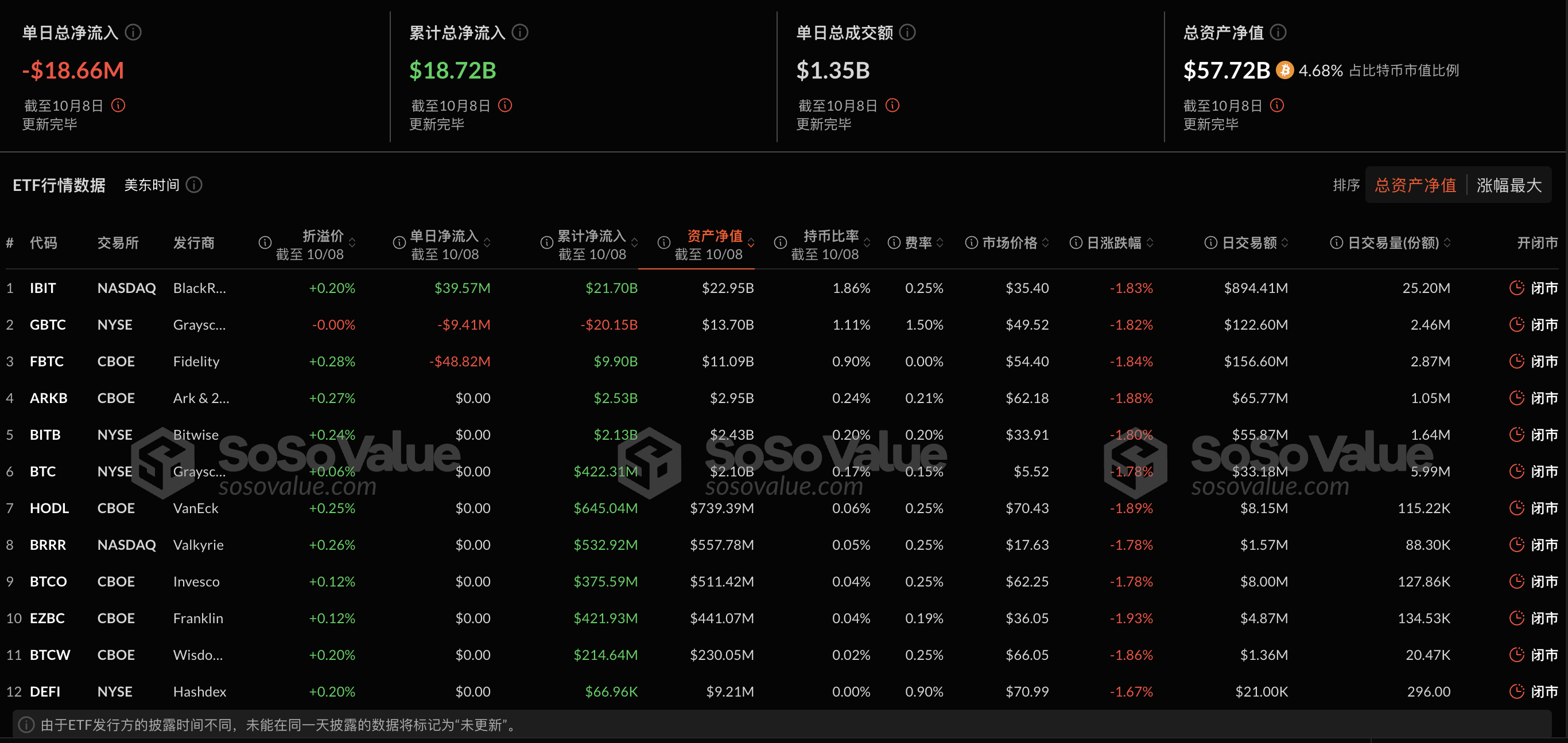 比特币现货ETF昨日净流出1866.3万美元,ETF净资产比率达4.68%