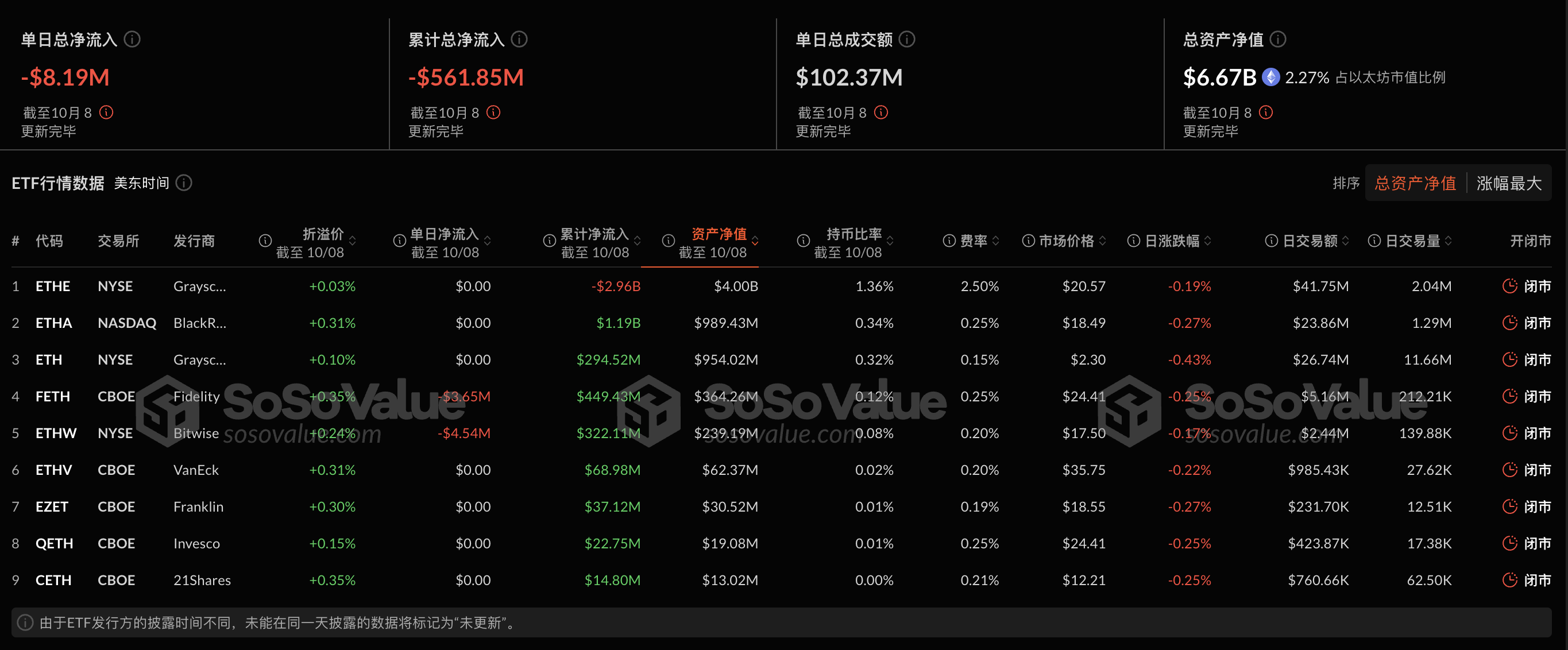 以太坊现货ETF昨日净流出818.8万美元,ETF净资产比率达2.27%
