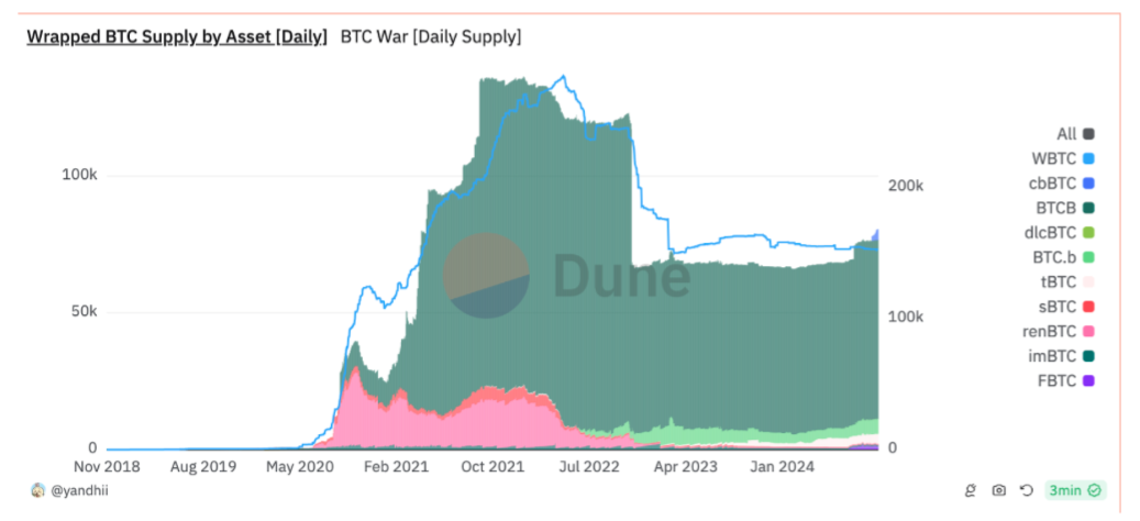 从WBTC到ETH上的BTC-LST,BTCFi的早期探索