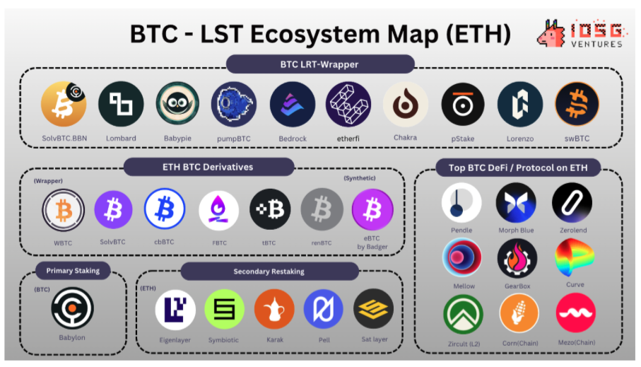 从WBTC到ETH上的BTC-LST,BTCFi的早期探索