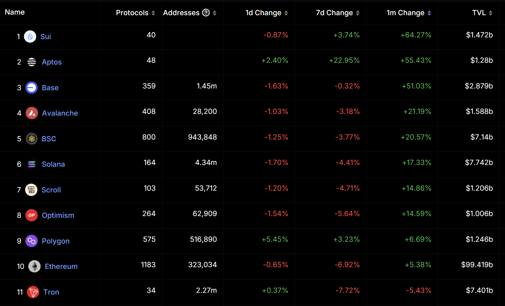 Solana杀手叙事奏效?SUI热门生态项目一览