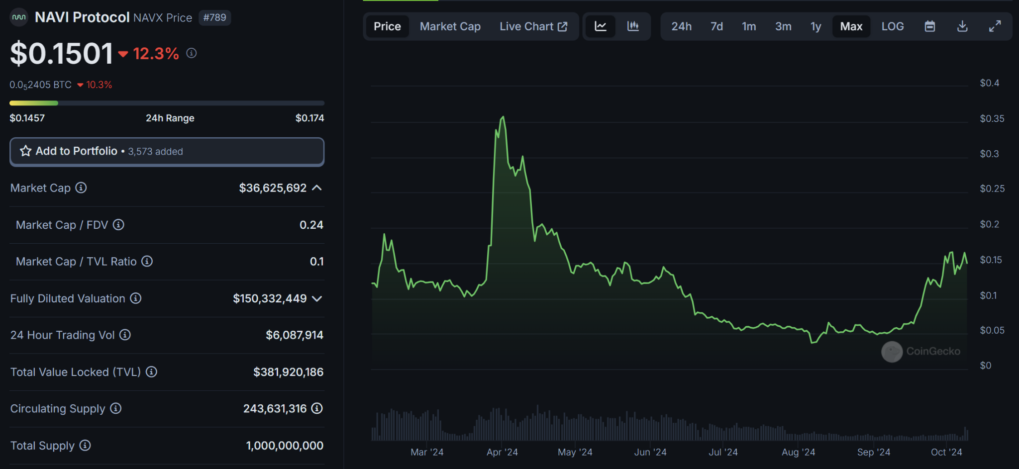 Solana杀手叙事奏效?SUI热门生态项目一览