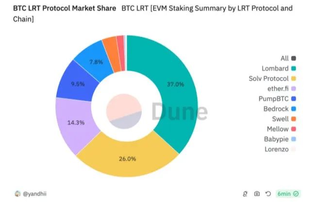 从WBTC到ETH上的BTC-LST,BTCFi的早期探索