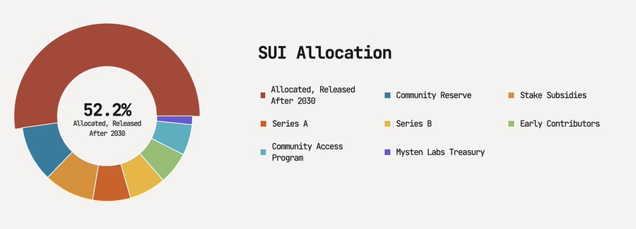 TVL突破10亿美元,市值闯进前20,Sui近期发生了什么?