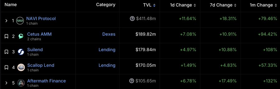 TVL突破10亿美元,市值闯进前20,Sui近期发生了什么?