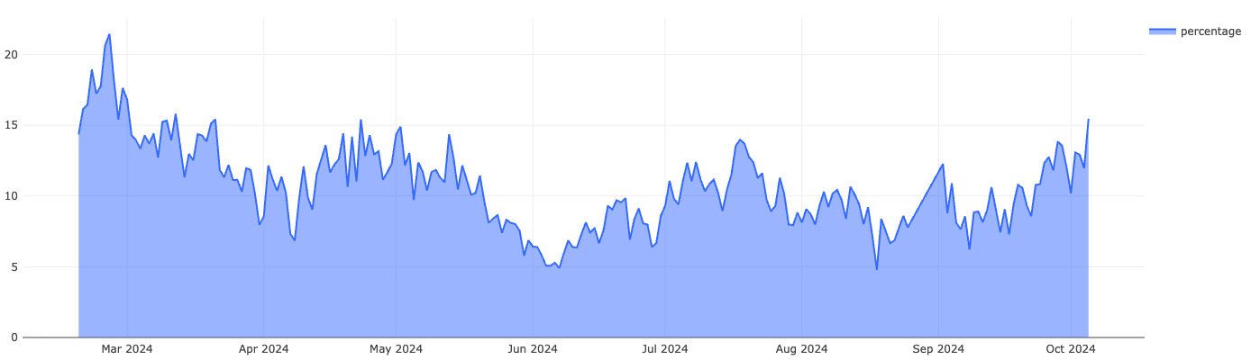 韩国人钟情Worldcoin:交易量仅次于币安,老年人加入扫虹膜