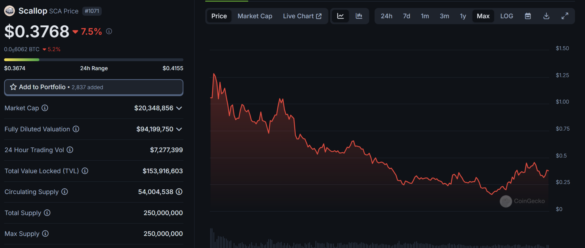 Solana杀手叙事奏效?SUI热门生态项目一览