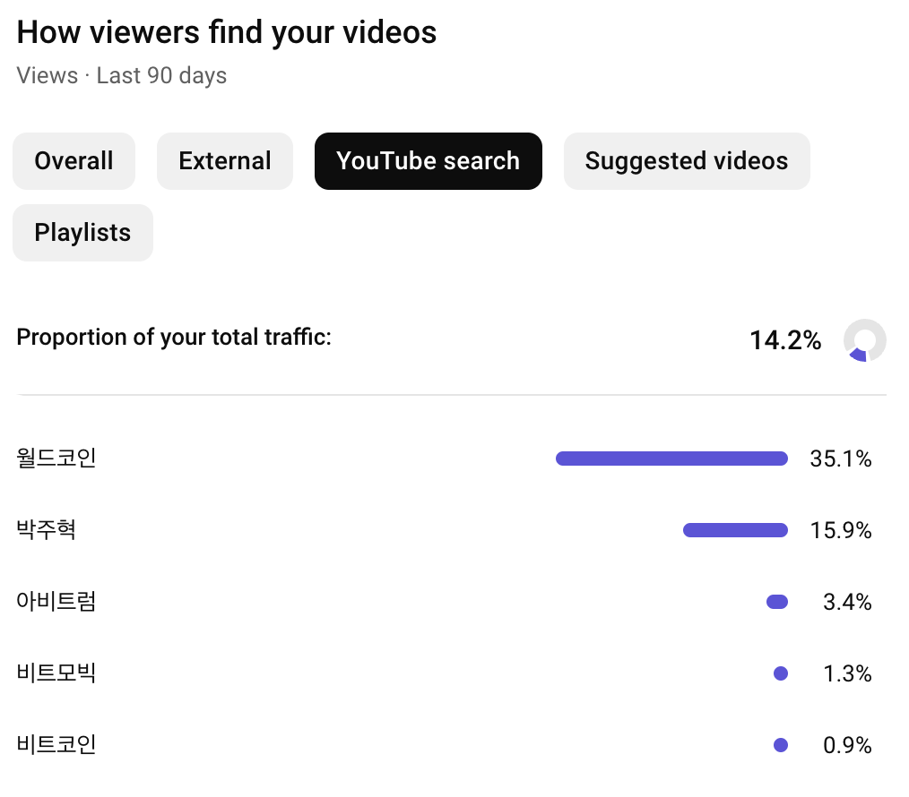 韩国人钟情Worldcoin:交易量仅次于币安,老年人加入扫虹膜