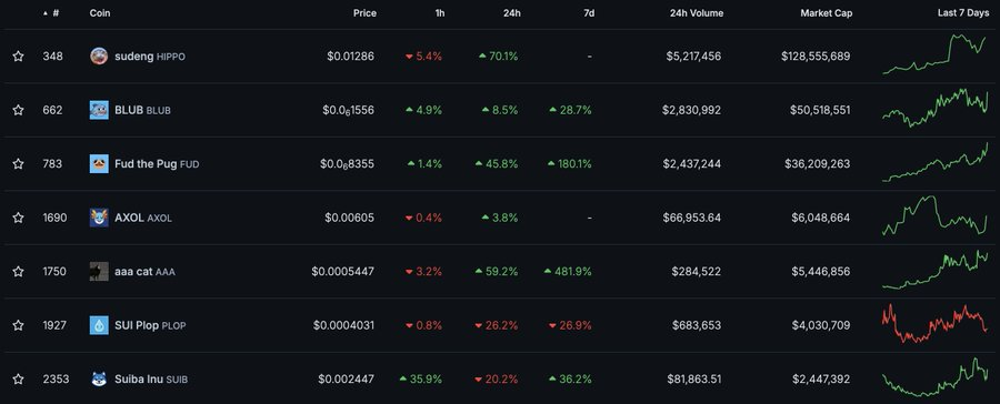 TVL突破10亿美元,市值闯进前20,Sui近期发生了什么?
