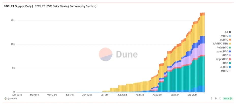 从WBTC到ETH上的BTC-LST,BTCFi的早期探索
