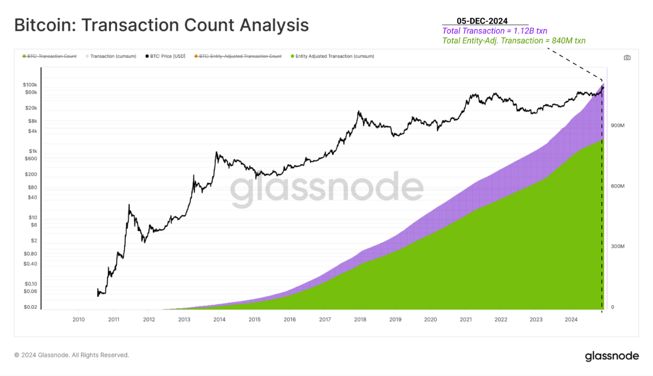 从创世区块到突破10万美元,比特币网络及其经济基础的演变历程