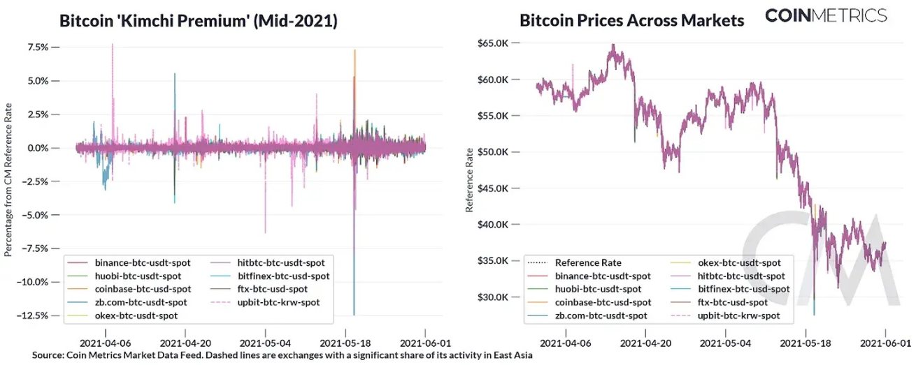 Coin Metrics:各区域的加密交易有何不同?