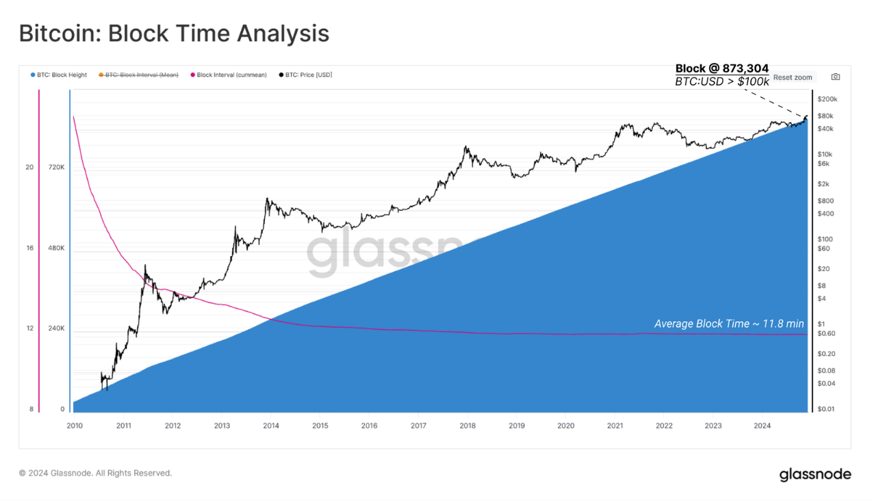 从创世区块到突破10万美元,比特币网络及其经济基础的演变历程