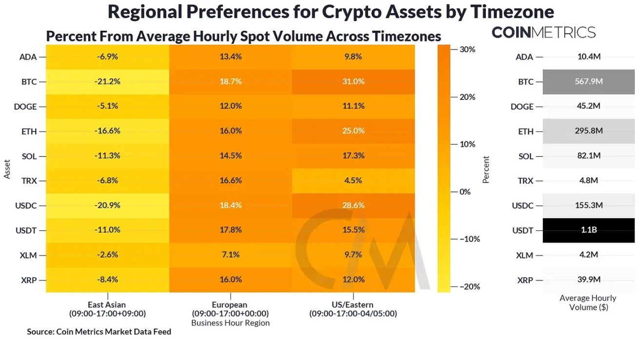 Coin Metrics:各区域的加密交易有何不同?