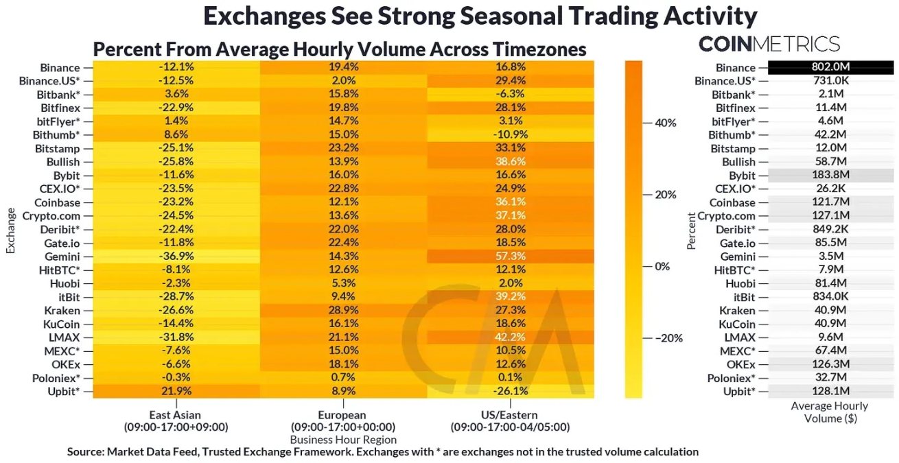 Coin Metrics:各区域的加密交易有何不同?