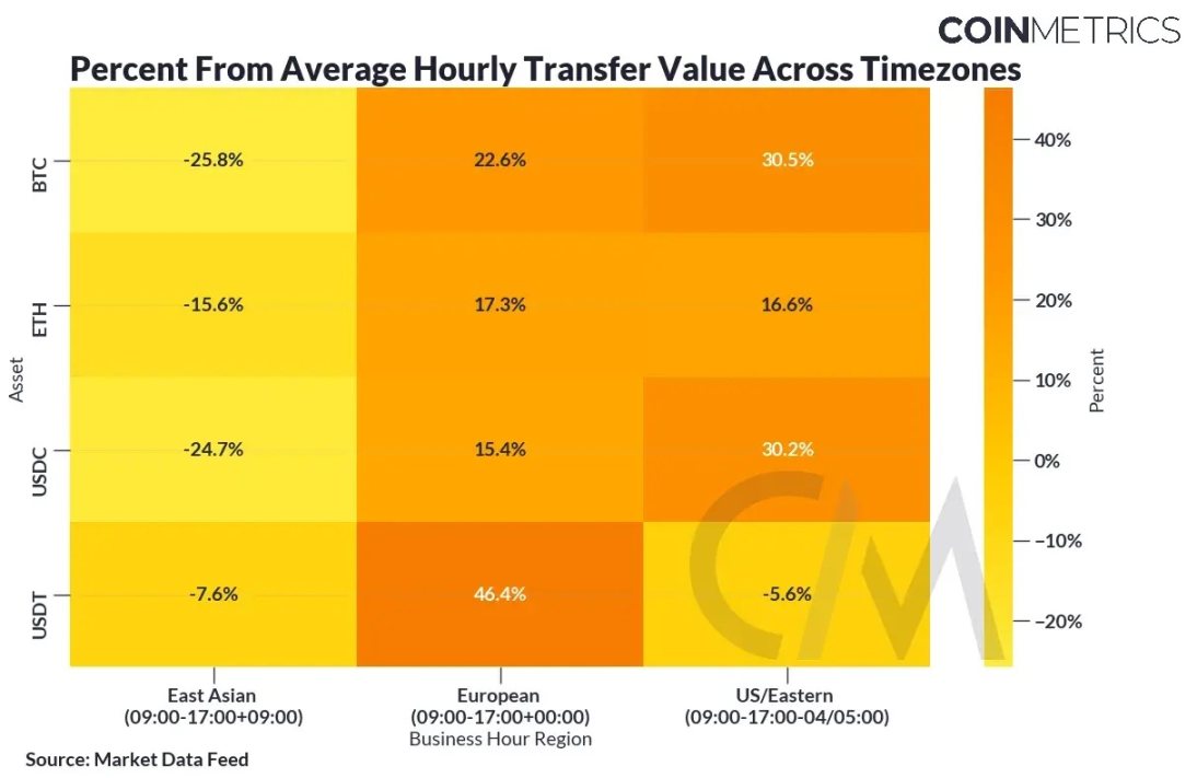 Coin Metrics:各区域的加密交易有何不同?