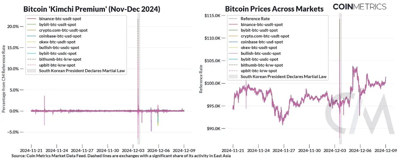 Coin Metrics:各区域的加密交易有何不同?