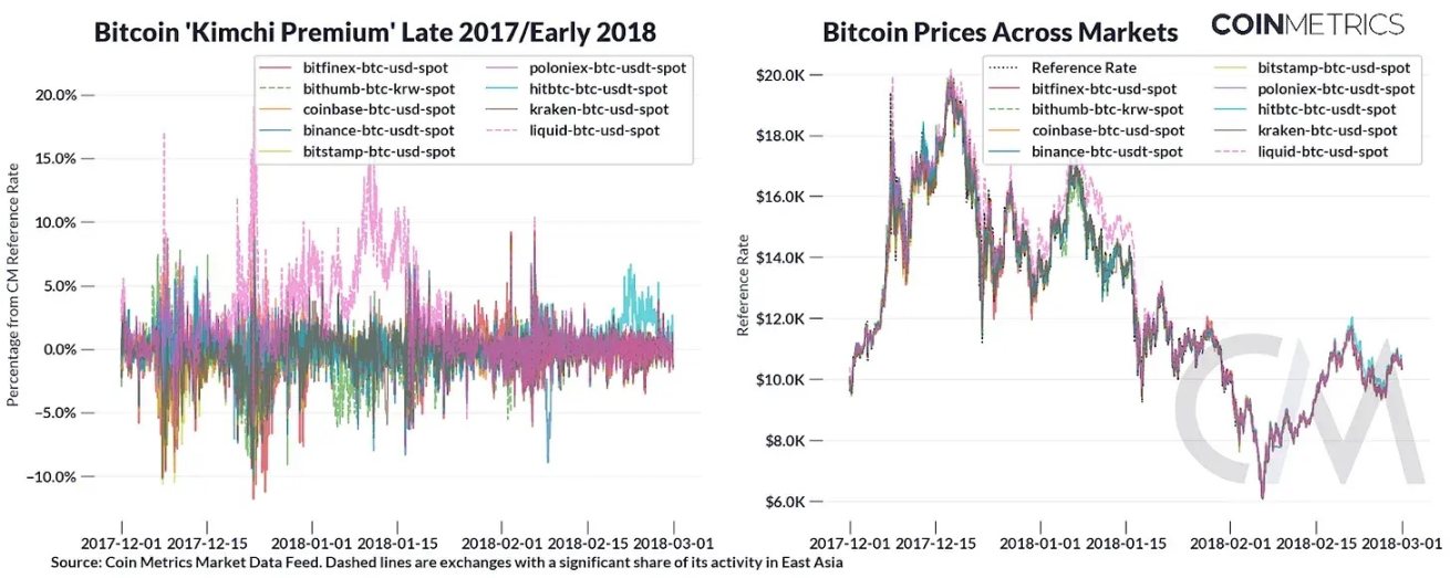 Coin Metrics:各区域的加密交易有何不同?
