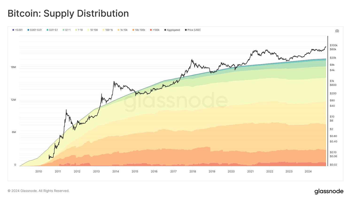 从创世区块到突破10万美元,比特币网络及其经济基础的演变历程