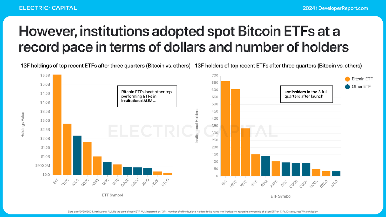 Electric Capital年度开发者报告:3.9万新开发者加入,超过一半以太坊开发者致力于L2
