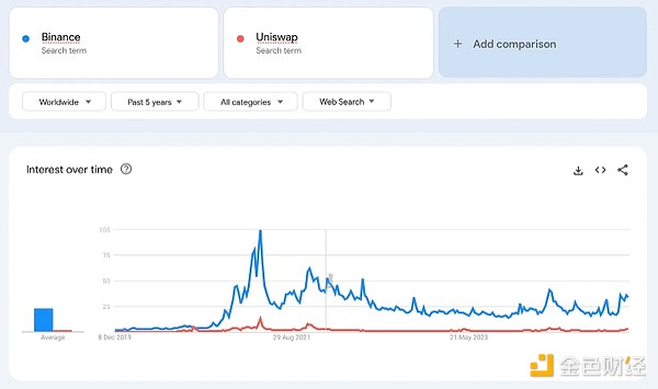 从Google趋势看散户投资者都在关注什么加密关键词?
