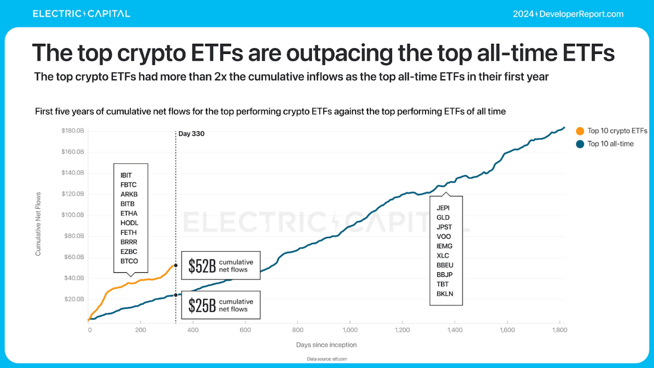 Electric Capital年度开发者报告:3.9万新开发者加入,超过一半以太坊开发者致力于L2