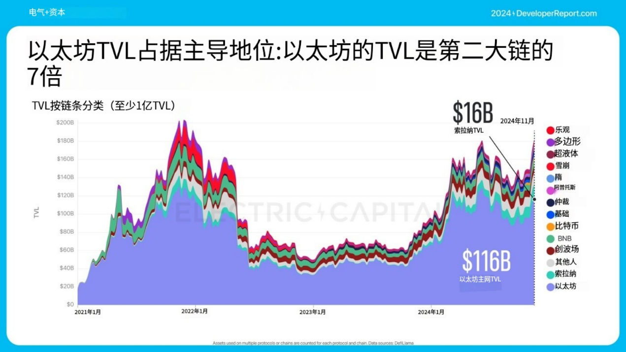 Electric Capital年度开发者报告:3.9万新开发者加入,超过一半以太坊开发者致力于L2