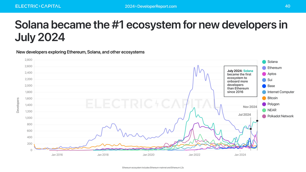 Electric Capital年度开发者报告:3.9万新开发者加入,超过一半以太坊开发者致力于L2