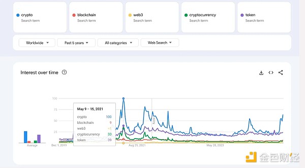 从Google趋势看散户投资者都在关注什么加密关键词?