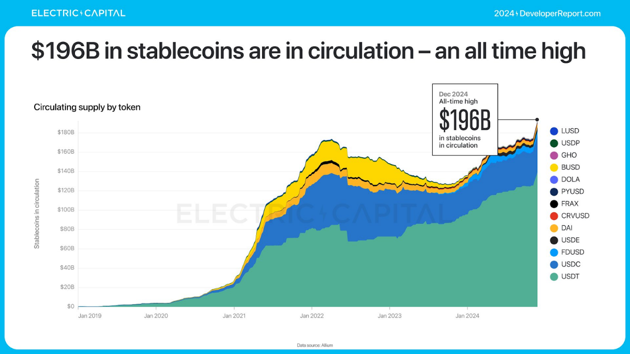 Electric Capital年度开发者报告:3.9万新开发者加入,超过一半以太坊开发者致力于L2