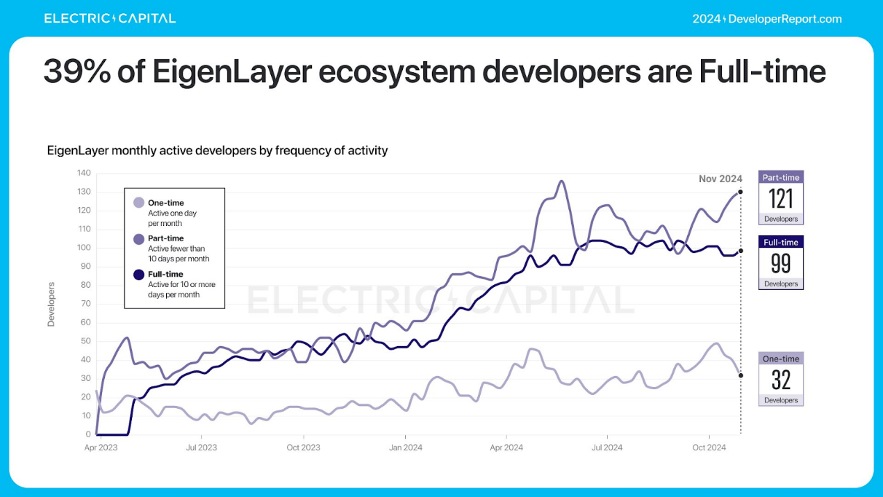 Electric Capital年度开发者报告:3.9万新开发者加入,超过一半以太坊开发者致力于L2