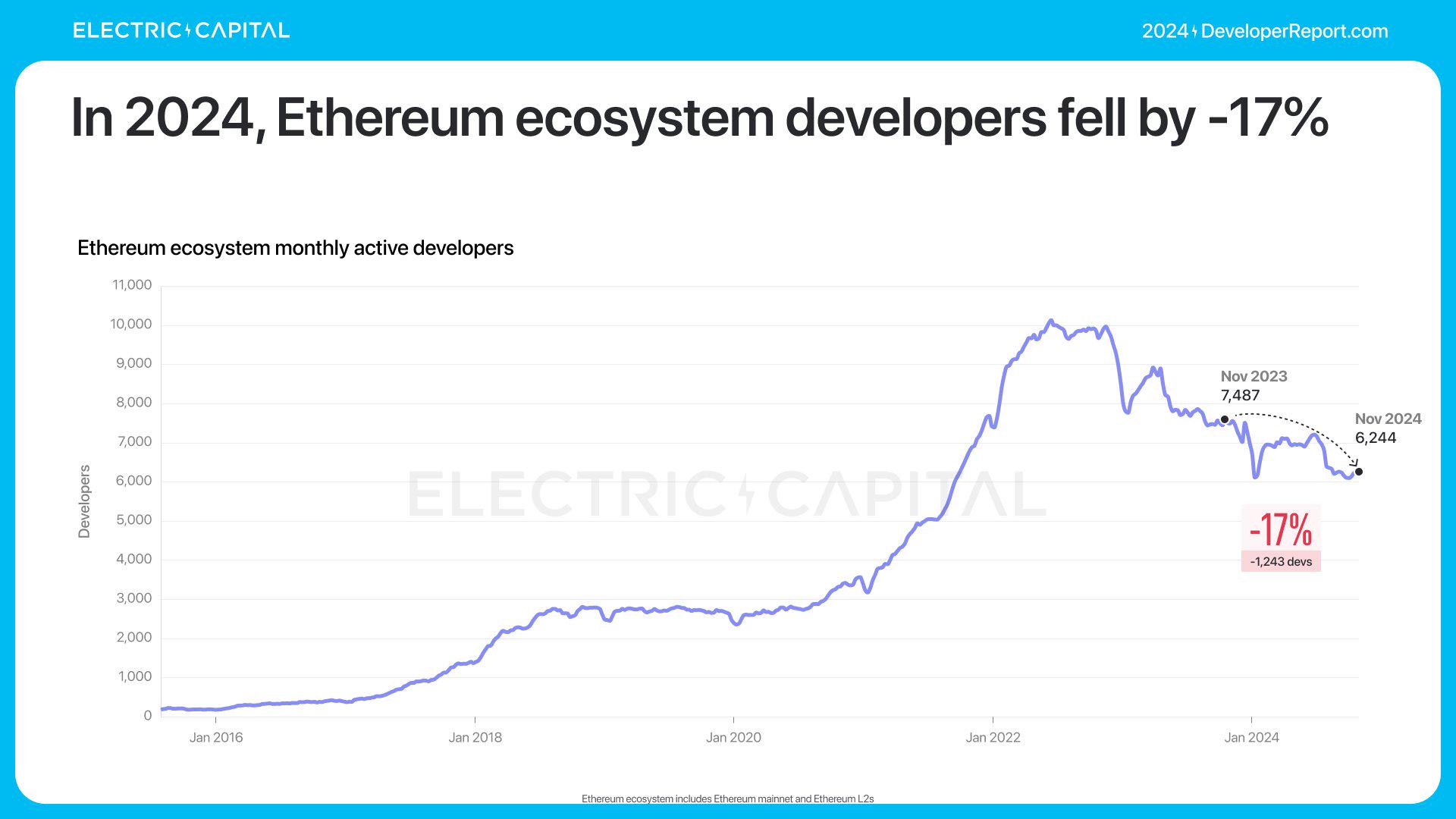 Electric Capital年度开发者报告:3.9万新开发者加入,超过一半以太坊开发者致力于L2