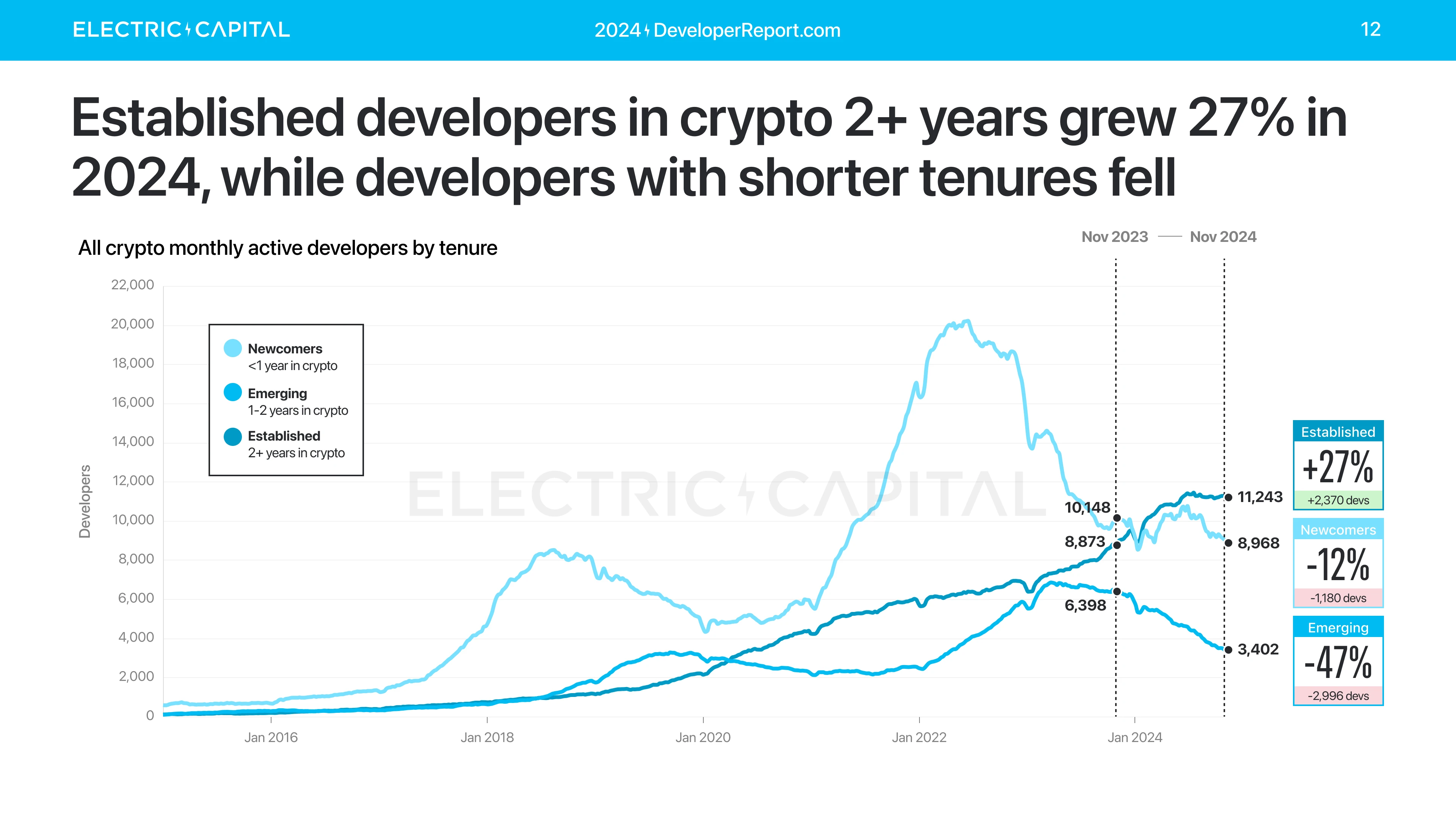 Electric Capital年度开发者报告:3.9万新开发者加入,超过一半以太坊开发者致力于L2