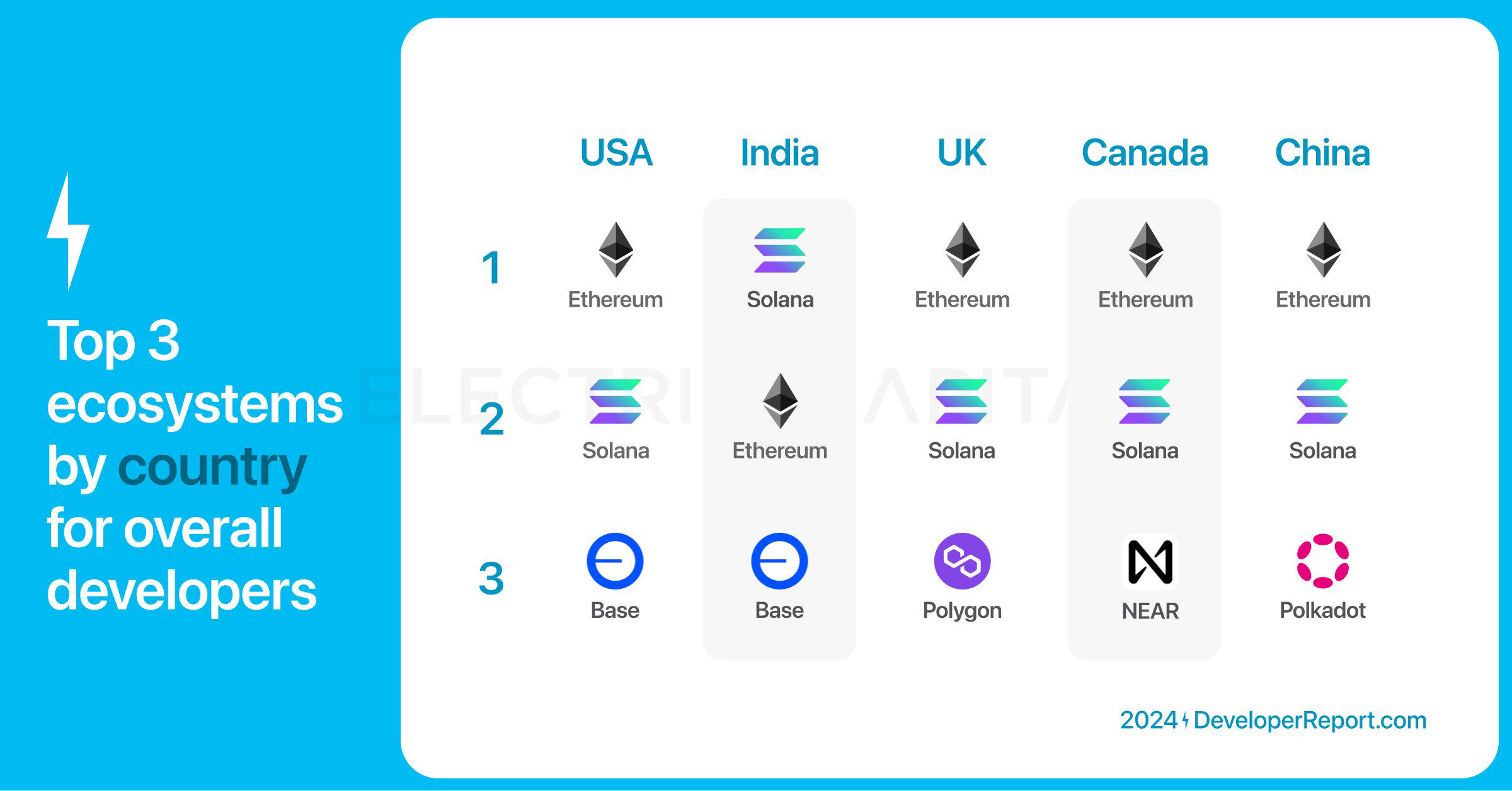 Electric Capital年度开发者报告:3.9万新开发者加入,超过一半以太坊开发者致力于L2