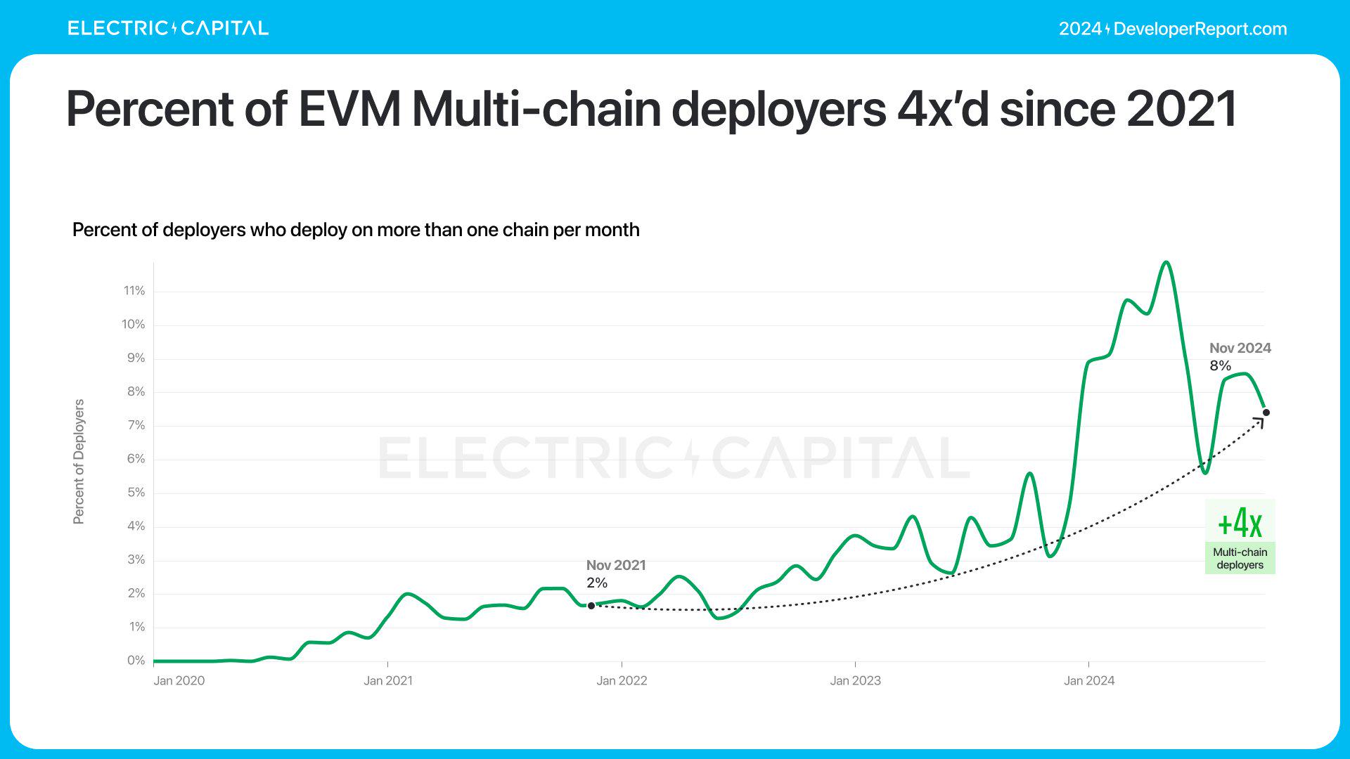 Electric Capital年度开发者报告:3.9万新开发者加入,超过一半以太坊开发者致力于L2