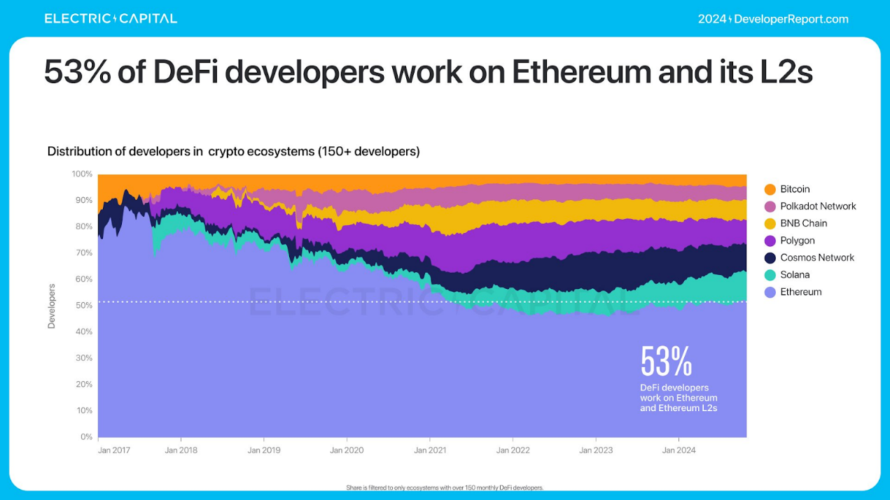 Electric Capital年度开发者报告:3.9万新开发者加入,超过一半以太坊开发者致力于L2
